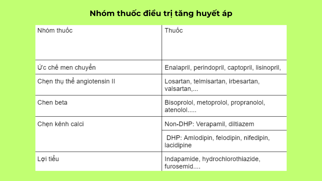 Những nhóm thuốc điều trị cao huyết áp