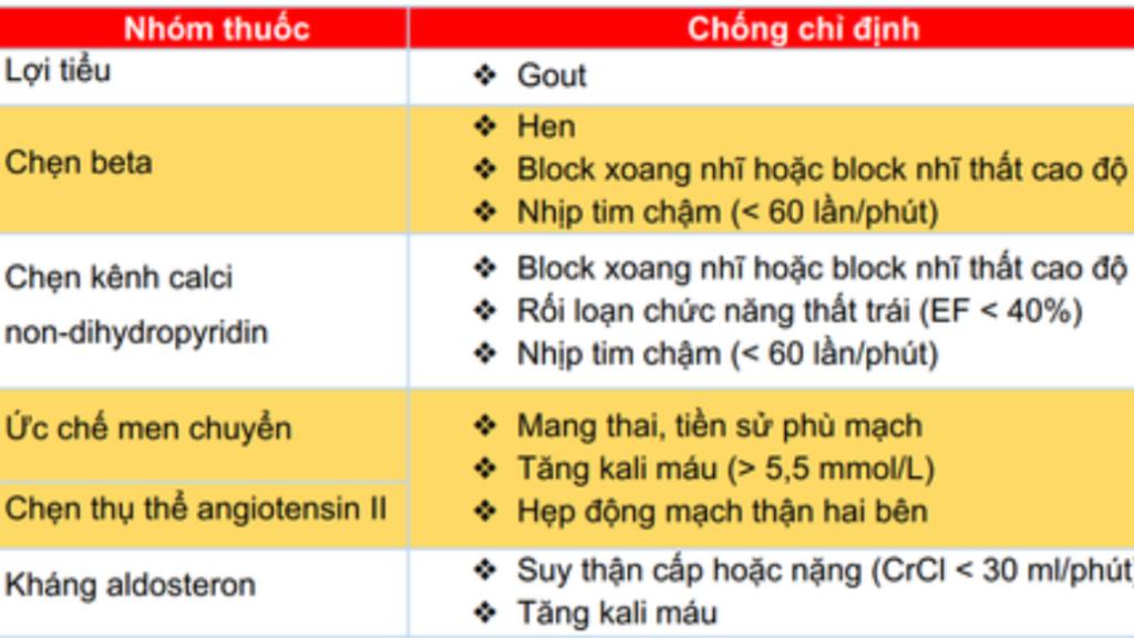 Chống chỉ định đối với nhóm thuốc điều trị tăng huyết áp