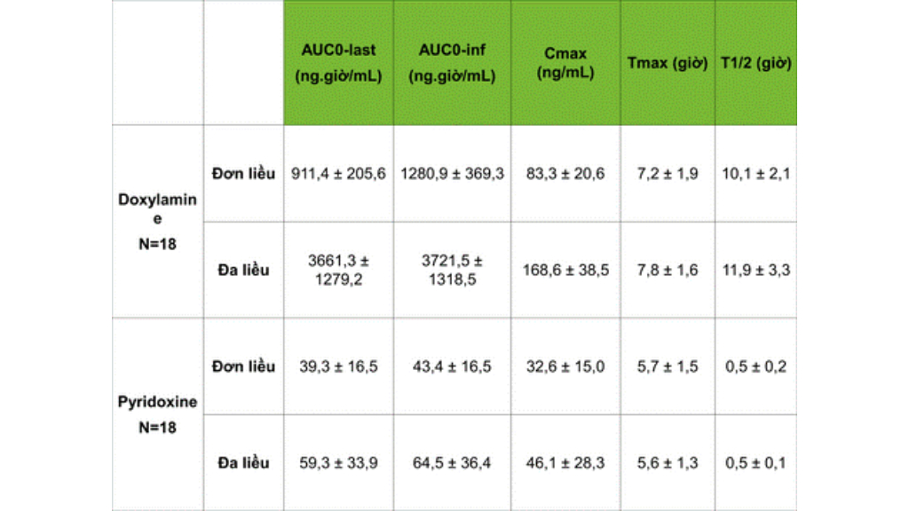 Bảng 2: Dược động học của doxylamine succinate và pyridoxine hydrochloride theo đơn liều và đa liều dùng cho phụ nữ khỏe mạnh không mang thai