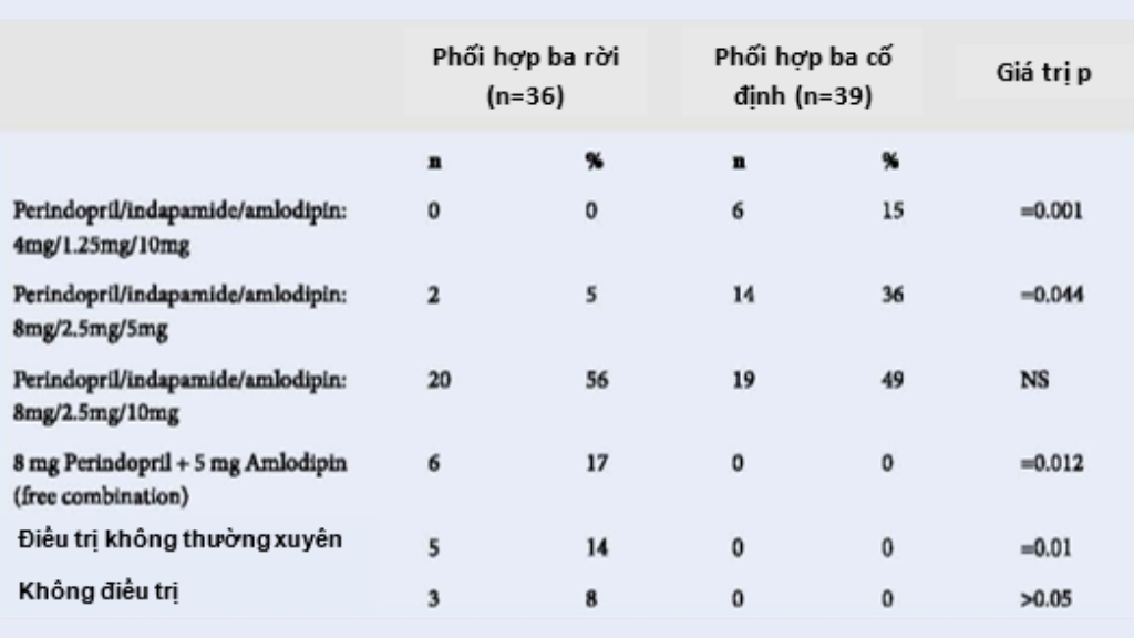 Sự kết hợp của Perindopril-Indapamide-Amlodipine trong điều trị
