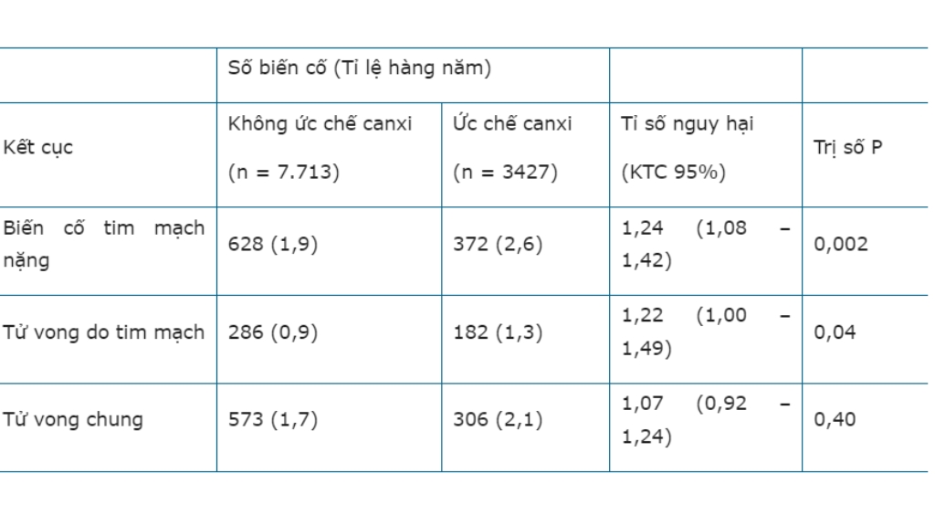 Bảng 1: Tác dụng của ức chế canxi khi dùng Perindopril, Indapamide riêng rẽ hay ngẫu nhiên.