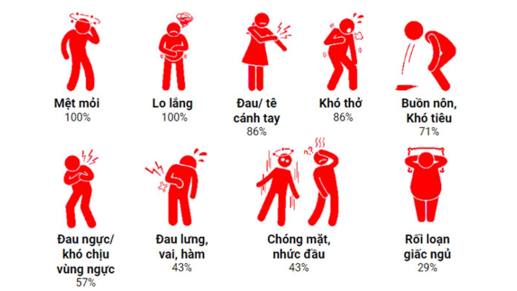 Các dấu hiệu nhồi máu cơ tim thường gặp