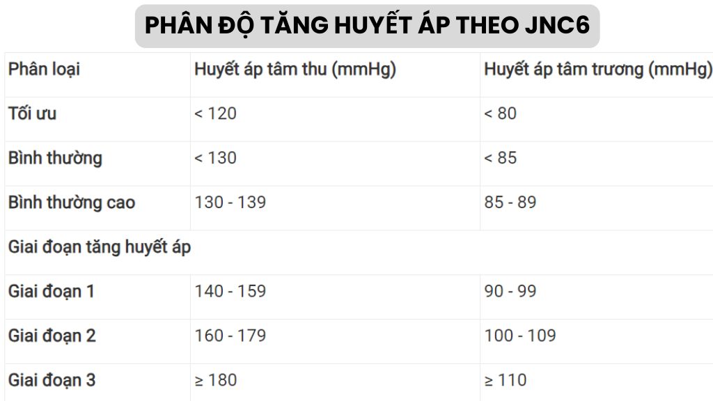 Phân độ tăng huyết áp theo JNC 6