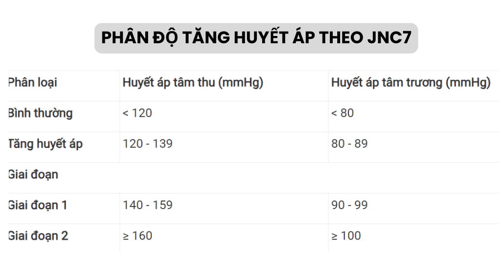 Phân độ tăng huyết áp theo JNC7