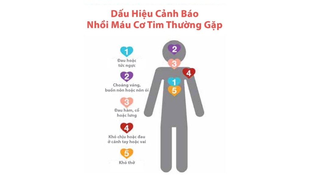Dấu hiệu cảnh báo về bệnh nhồi máu cơ tim