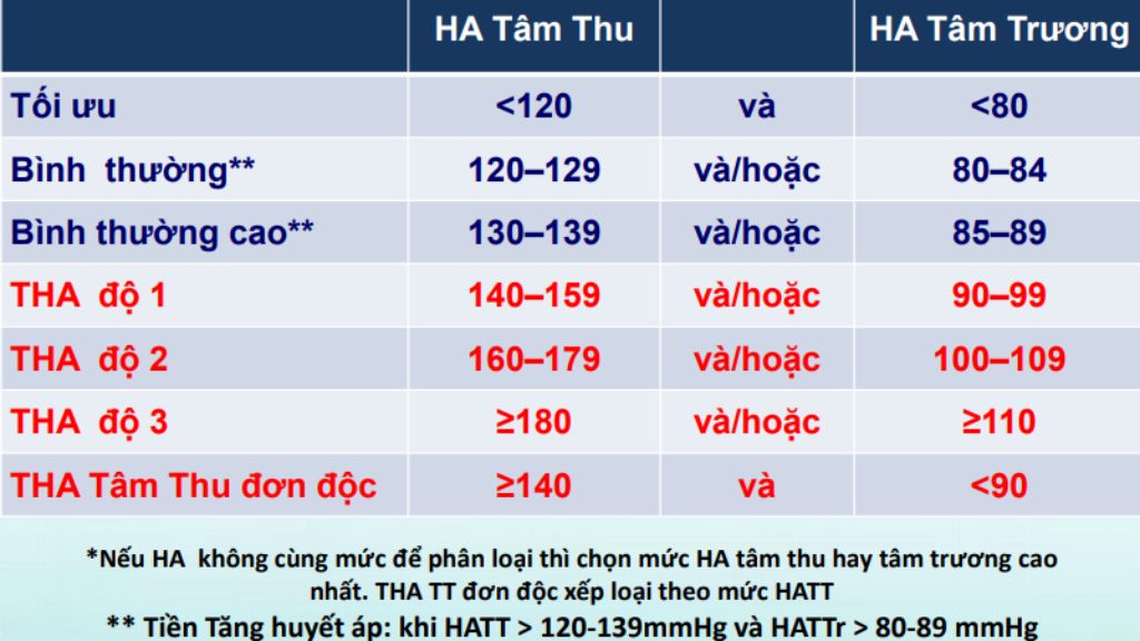 Các giai đoạn tăng huyết áp